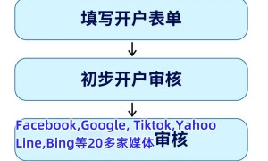 FB大小黑号、小白号、老白号、专业号、企业号、广告号、商城号、预充号、BM户、友缘号、国内企业户，海外企业户、BM区别