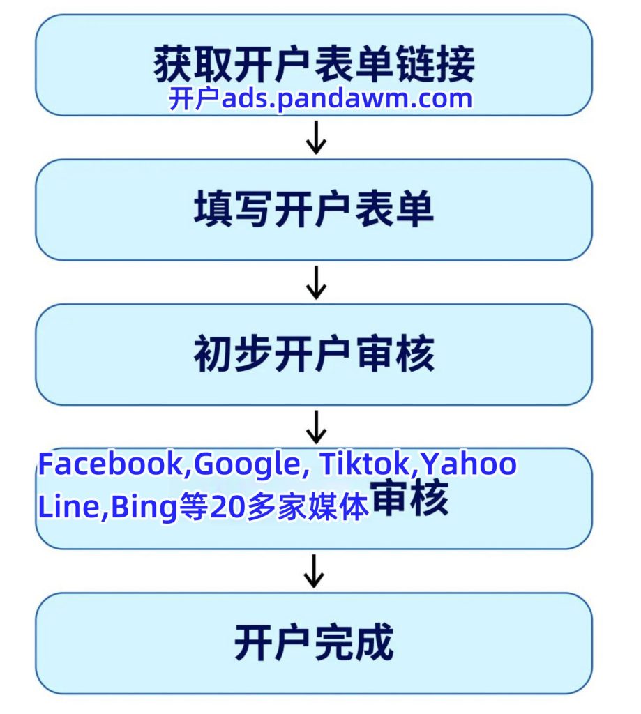 Facebook网上自助批量广告账户申请指南– 熊猫出海专业Facebook三不限老户Google老户海外APP马甲包上架等。