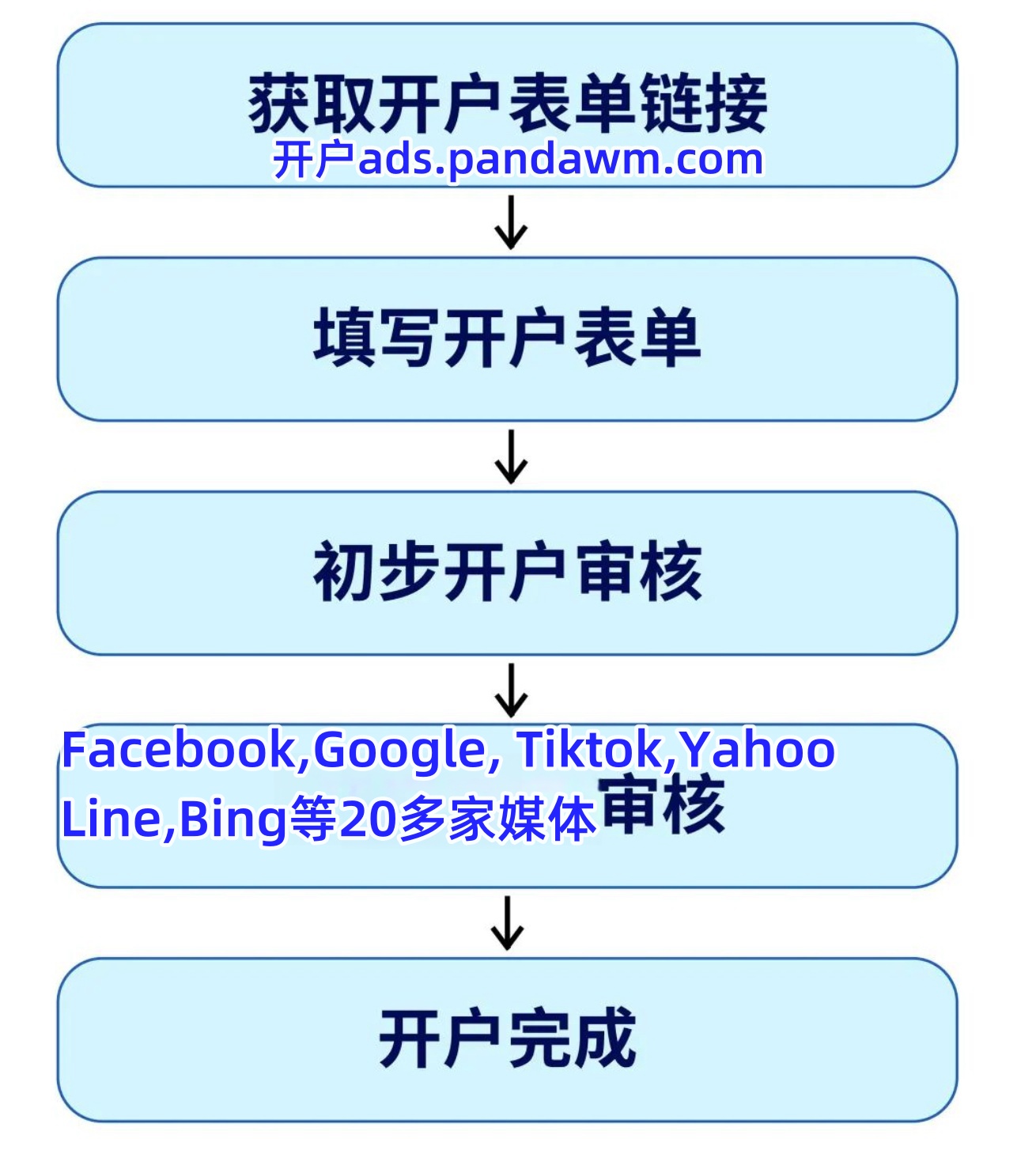 FB大小黑号、小白号、老白号、专业号、企业号、广告号、商城号、预充号、BM户、友缘号、国内企业户，海外企业户、BM区别–  熊猫出海专业Facebook三不限老户Google老户海外APP马甲包上架等。
