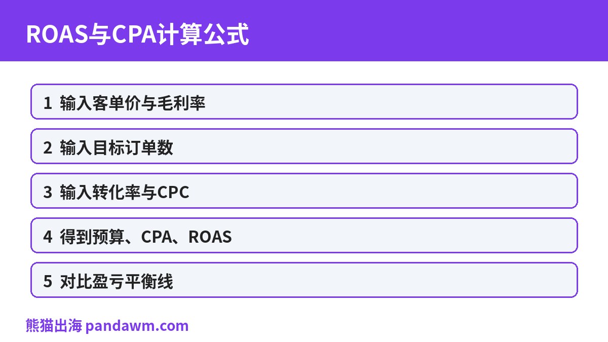 ROAS与CPA计算公式图