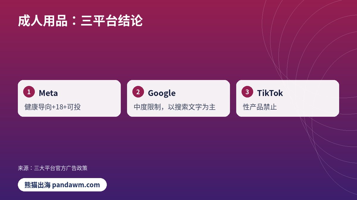 成人用品：三平台结论对比示意图