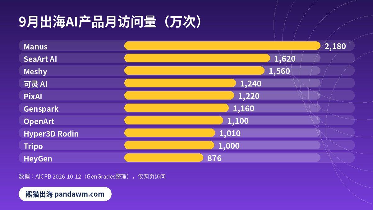 出海AI产品访问量排行榜Top10