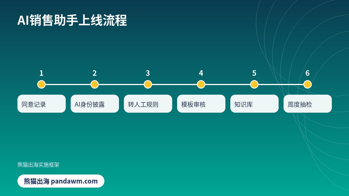 出海营销自动化上线流程