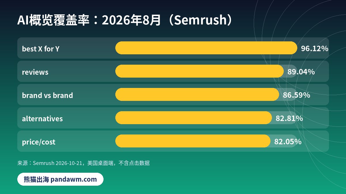 Google AI概览在商业关键词类型上的覆盖率