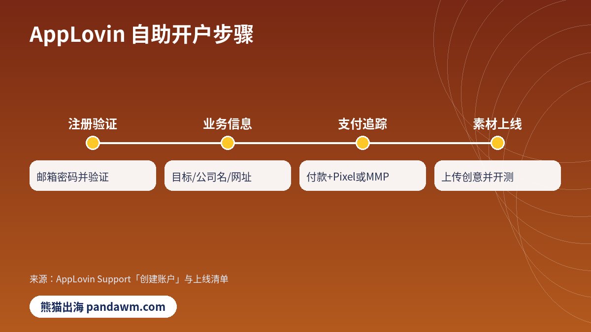 AppLovin自助开户步骤