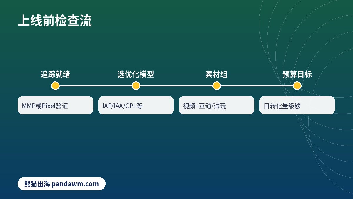AppLovin上线前检查流