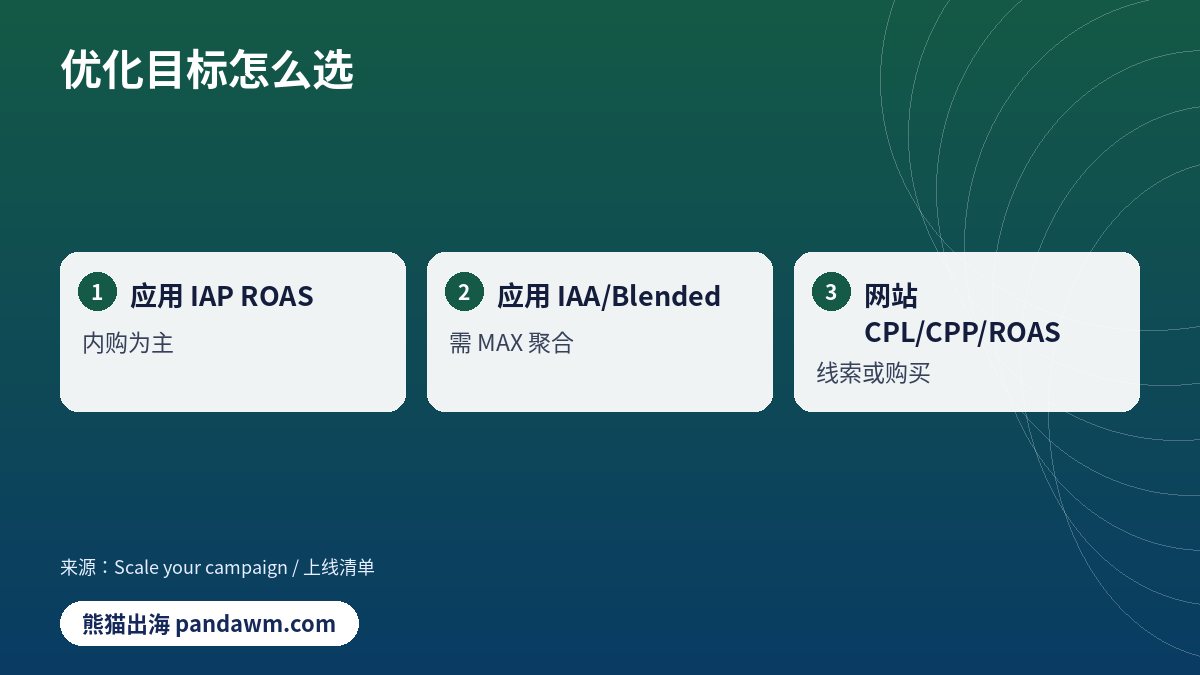 AppLovin优化目标怎么选