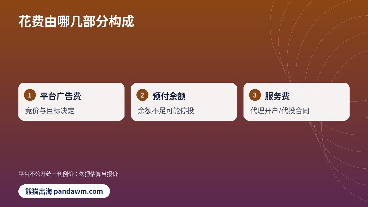 AppLovin花费构成