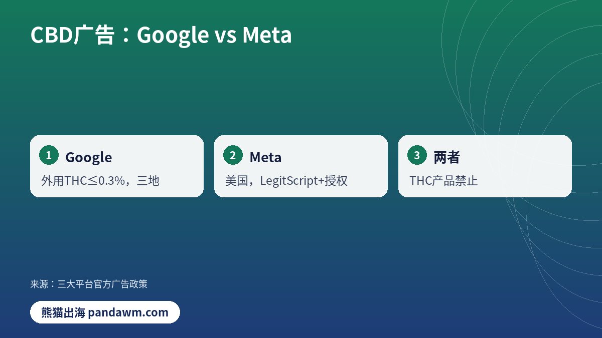 CBD广告:Google vs Meta对比示意图