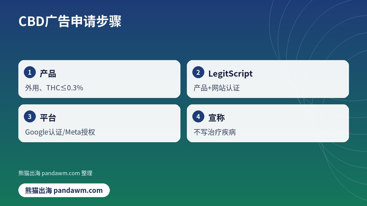 CBD广告申请步骤清单示意图