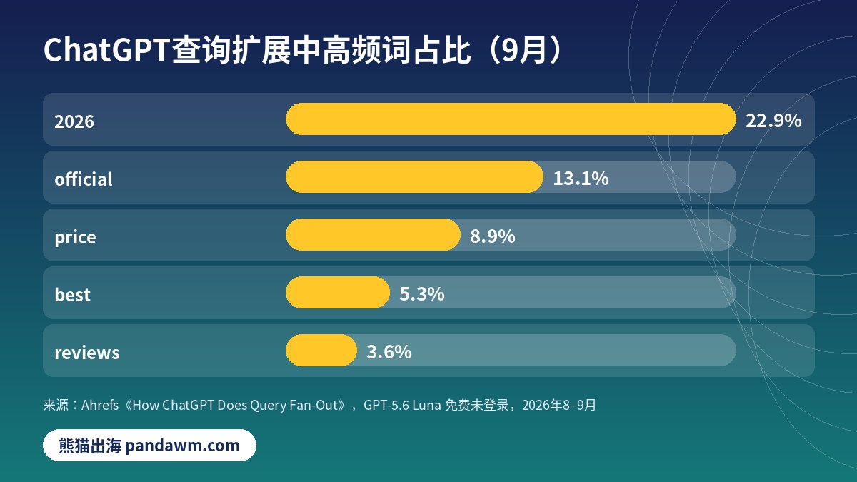 ChatGPT查询扩展高频词占比 2026