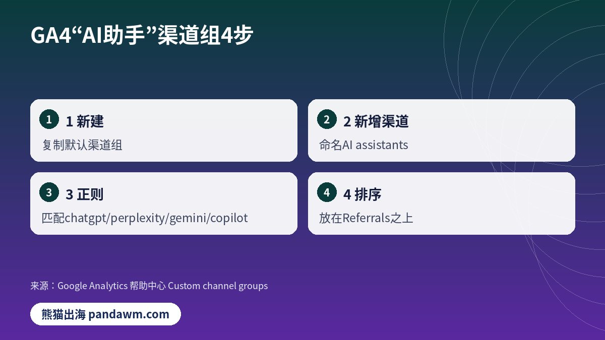 GA4 AI搜索流量渠道组设置