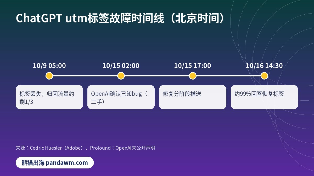 ChatGPT utm_source标签故障时间线