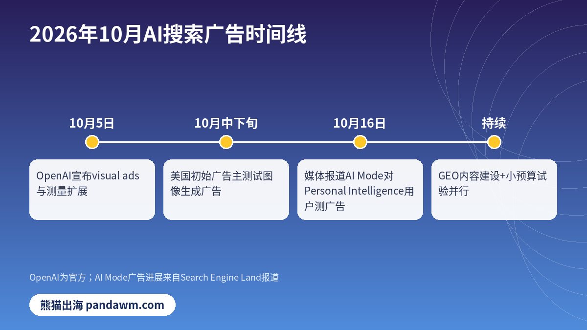 ChatGPT与AI Mode广告2026年10月时间线
