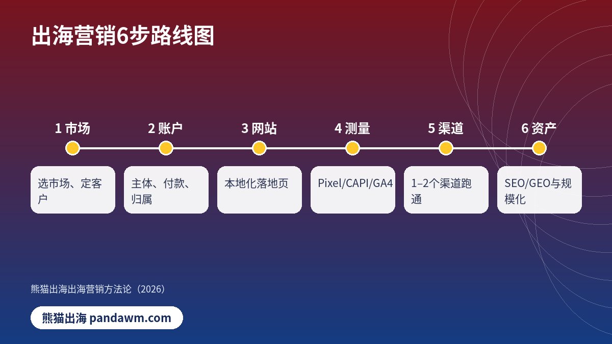 出海营销 6步路线图