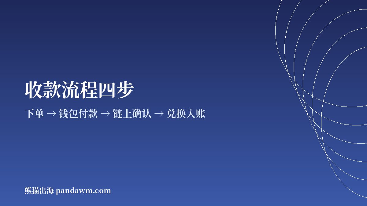 加密货币支付网关收款流程示意图：下单、钱包付款、链上确认、兑换入账