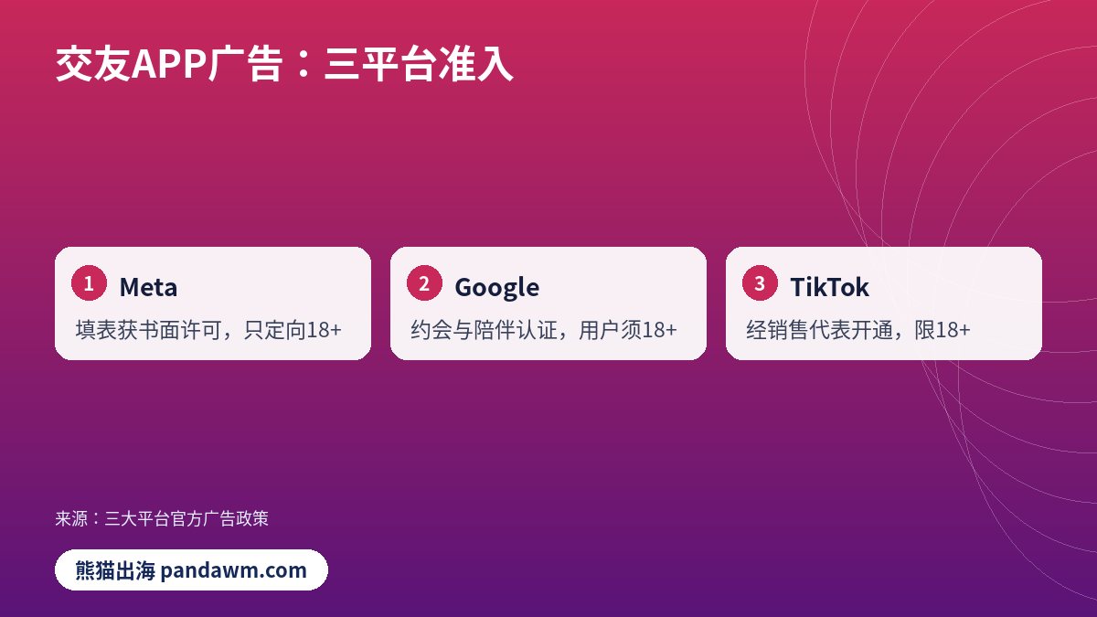 交友APP广告:三平台准入对比示意图