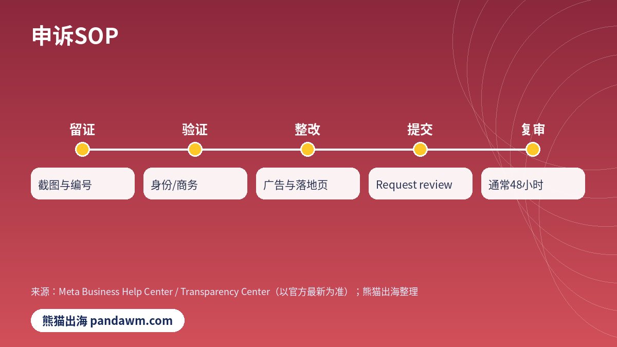 Facebook申诉流程SOP