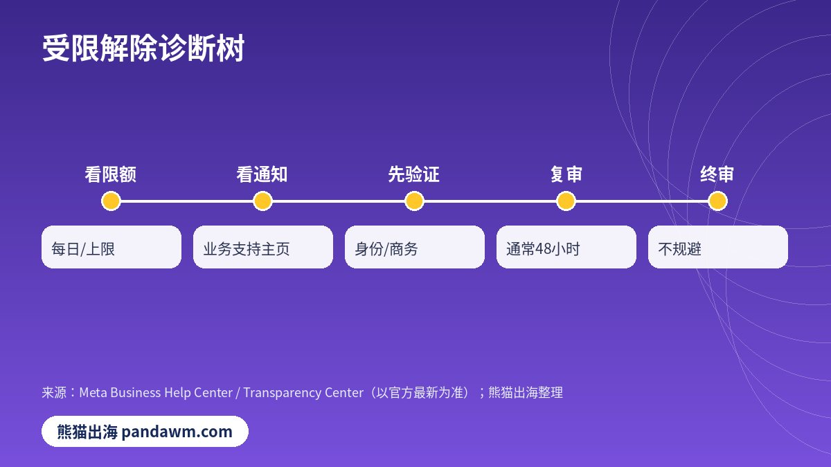 Facebook广告受限解除步骤