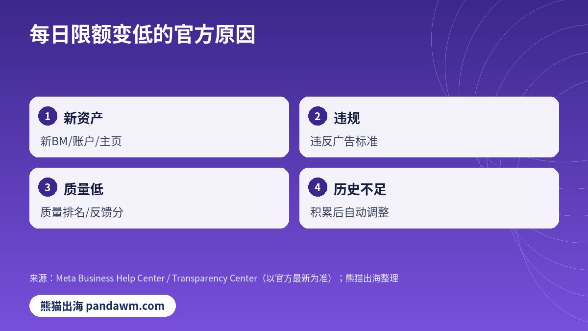 Facebook每日花费限额变低原因