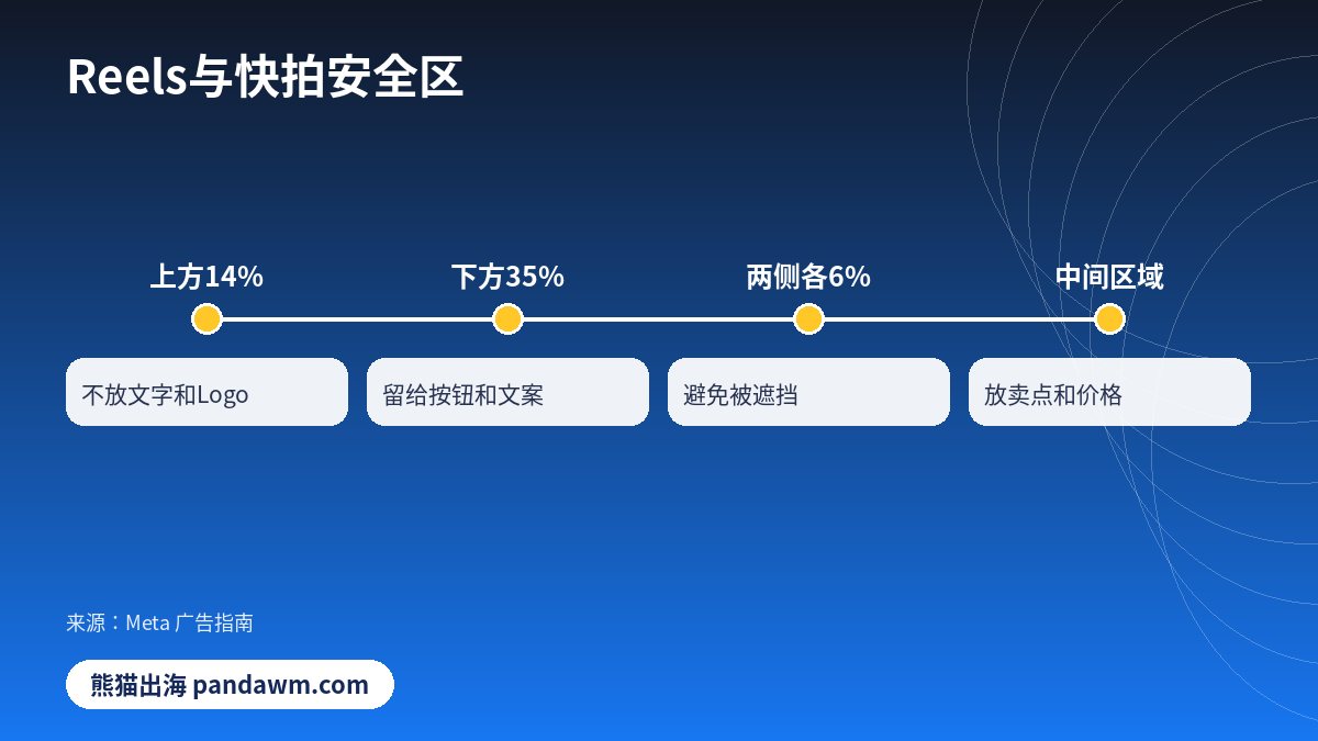 Facebook Reels广告尺寸安全区