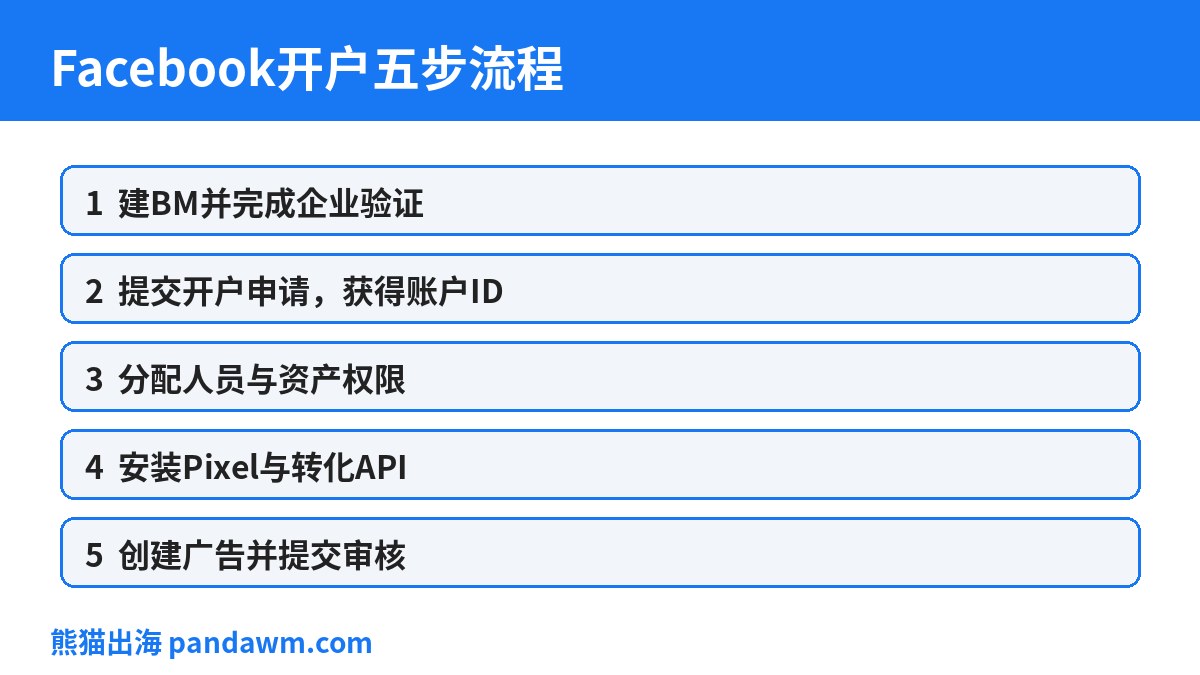 Facebook广告开户五步流程图