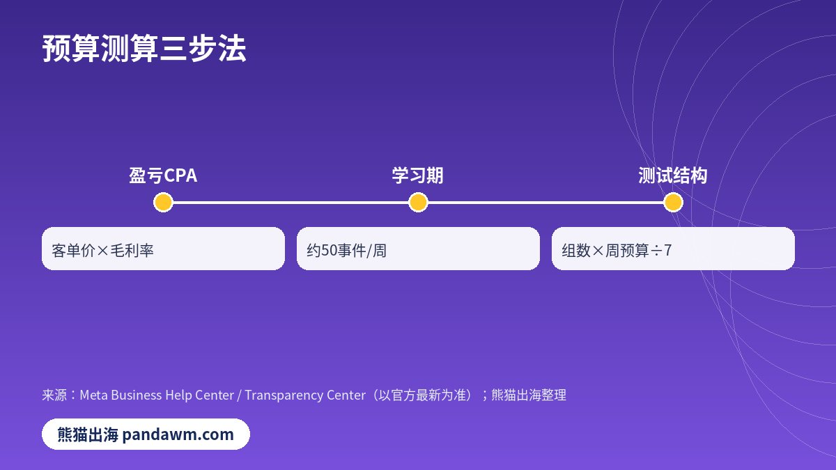 Facebook广告预算测算三步法