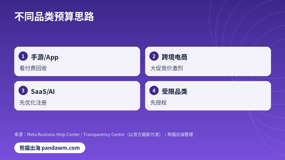 Facebook广告不同品类预算思路