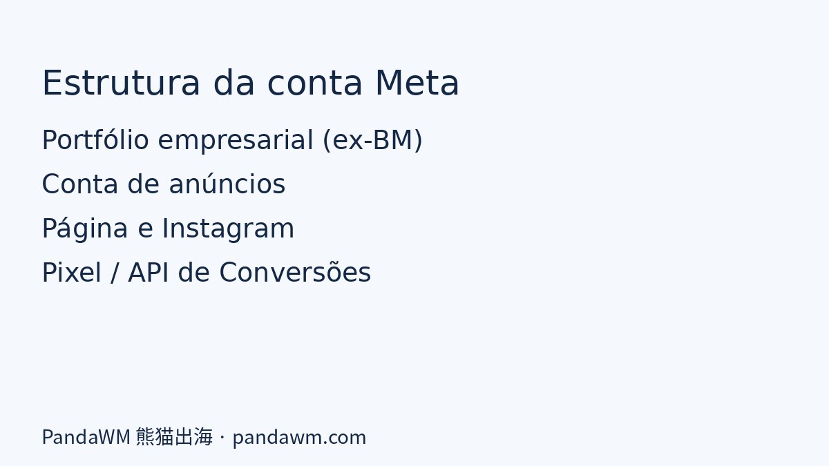 Estrutura da conta Meta: portfólio empresarial, conta de anúncios, Página e Pixel