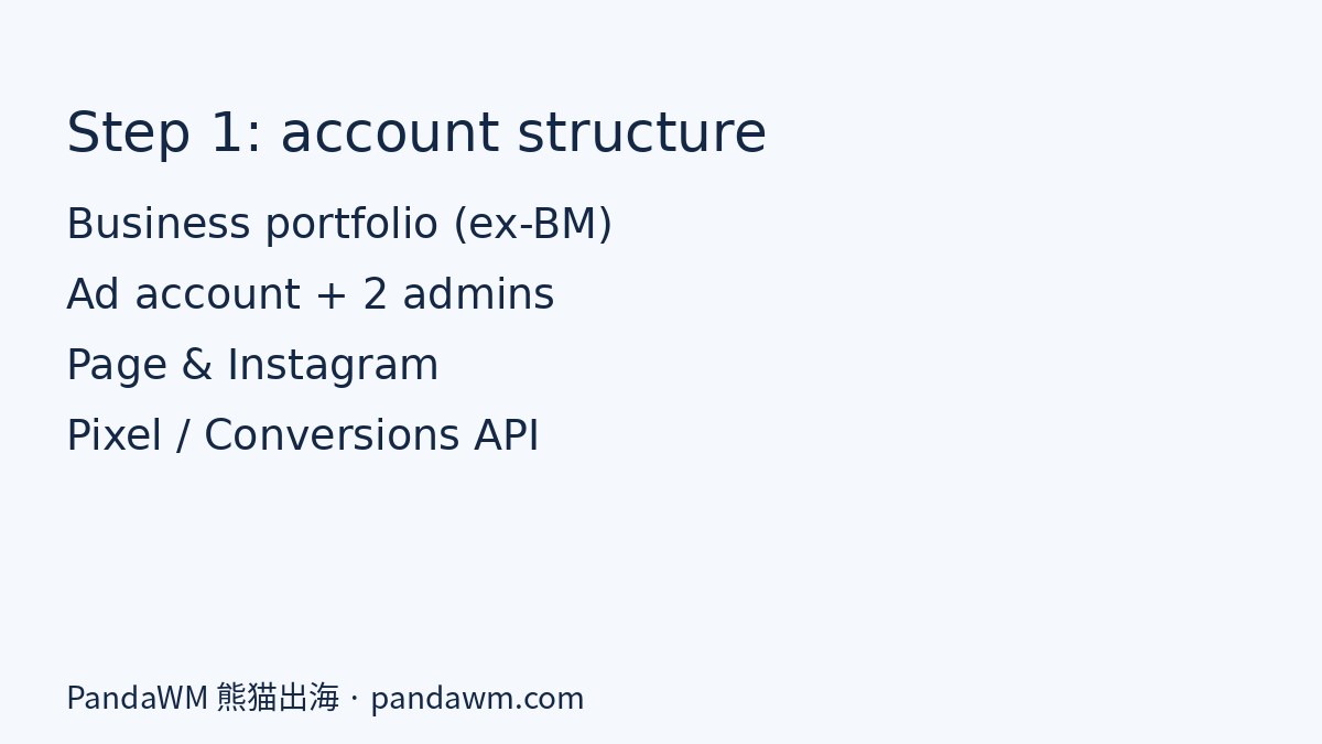 Meta account structure for Malaysian businesses: business portfolio, ad account, Page and Pixel