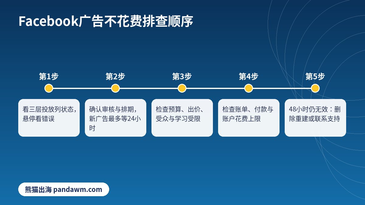 Facebook广告没有花费排查步骤