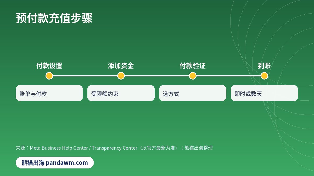 Facebook广告充值步骤