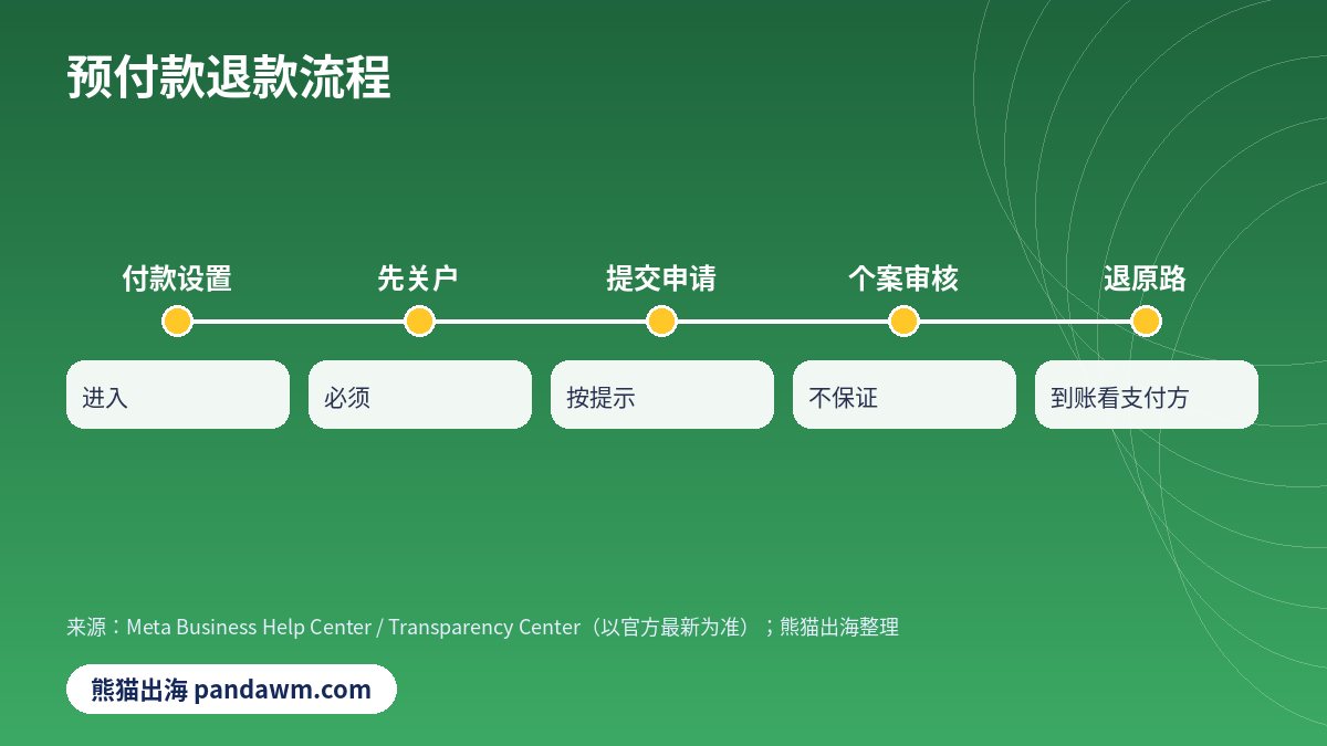 Facebook广告预付款退款流程