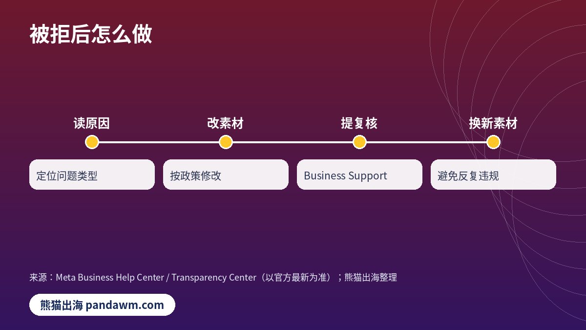 Facebook拒审申诉整改步骤