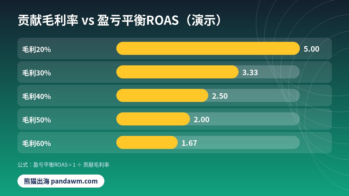 Facebook广告盈亏平衡ROAS对照