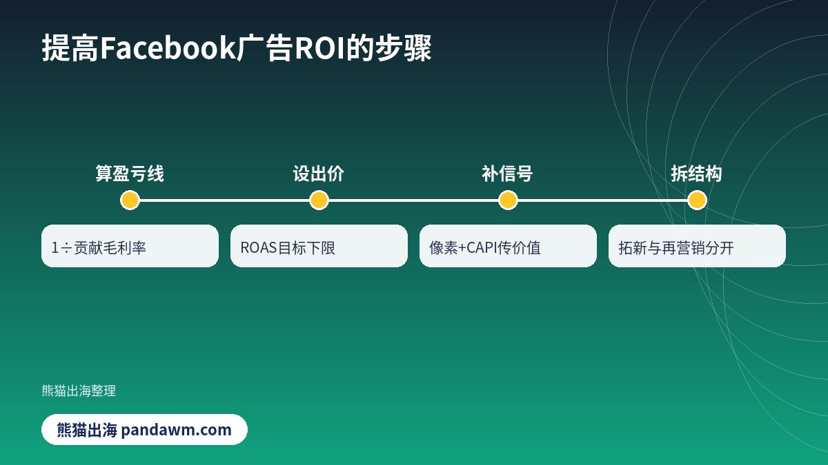 提高Facebook广告ROI步骤