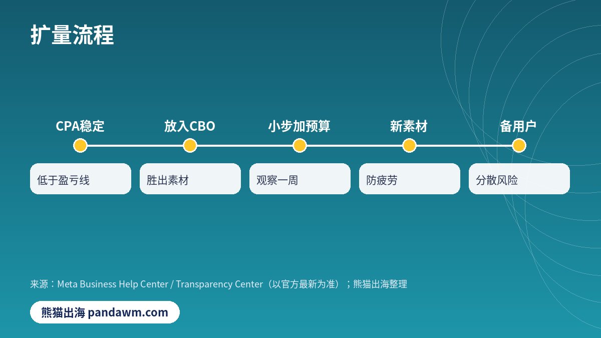 Facebook广告扩量scale流程