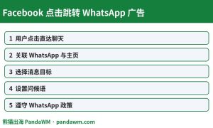 Facebook点击跳转WhatsApp广告封面