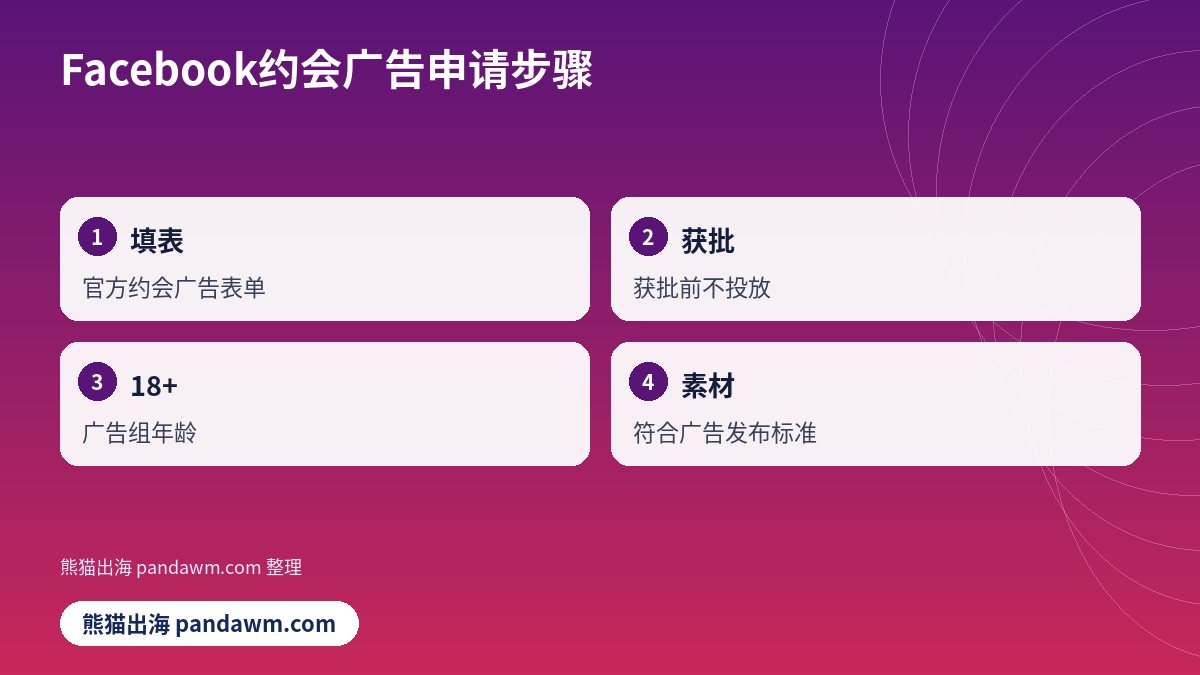 Facebook约会广告申请步骤清单示意图