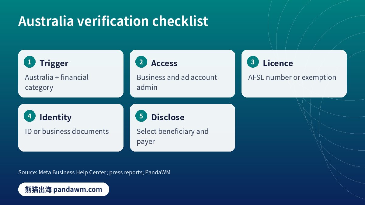 Checklist for Meta Australia financial ads verification