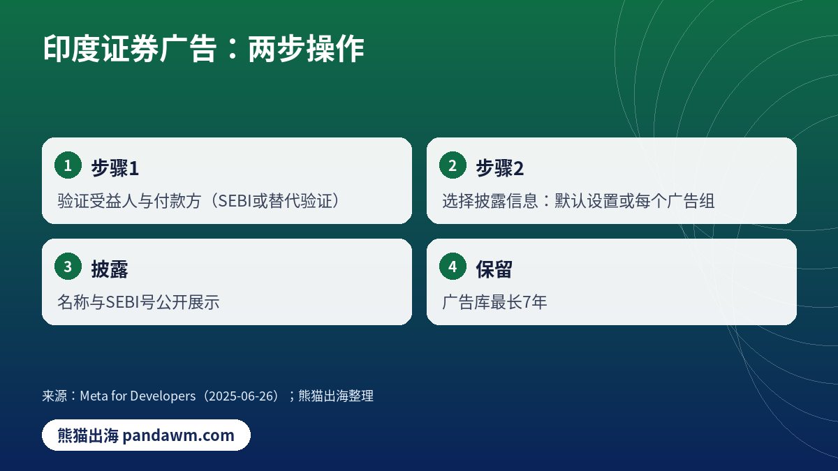 Meta印度证券与投资广告两步操作卡片