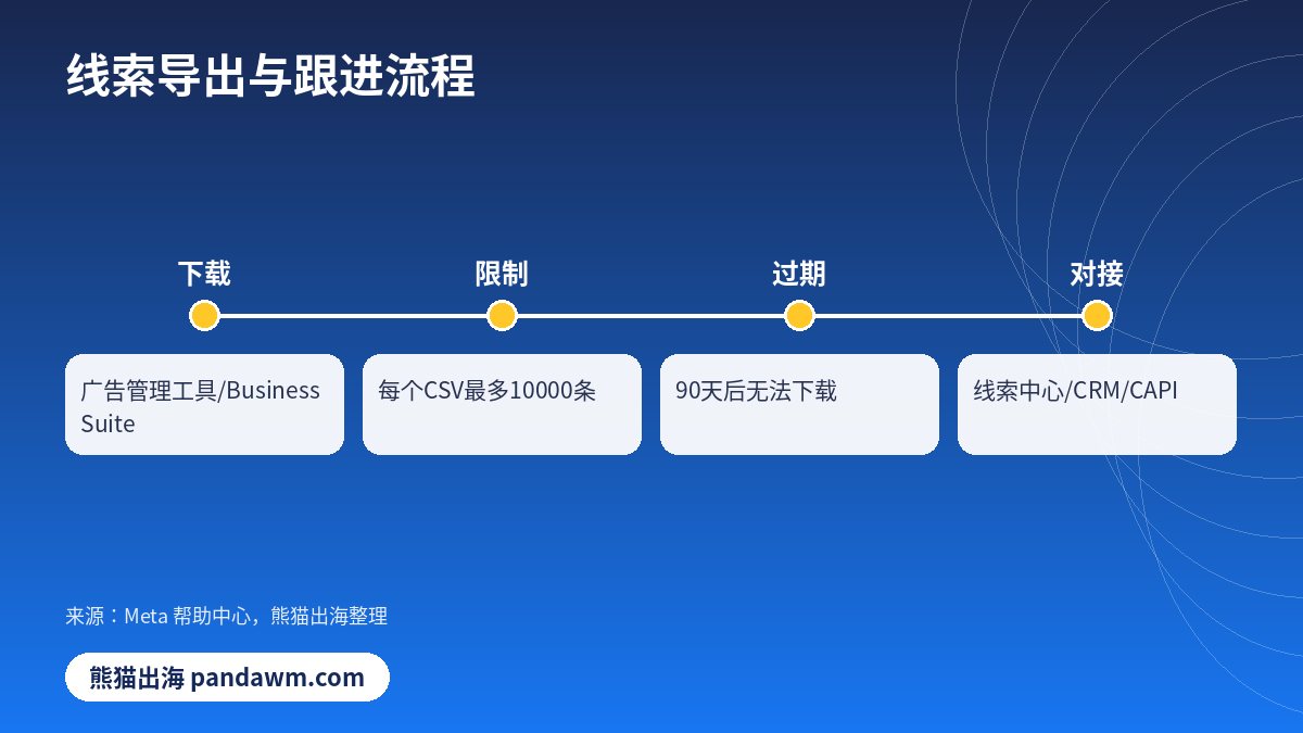 Facebook表单广告线索导出CSV流程