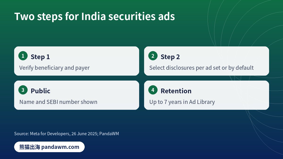 Two-step process for Meta India securities ads verification