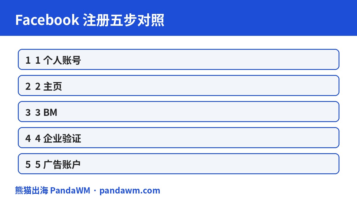 Facebook注册五步对照表