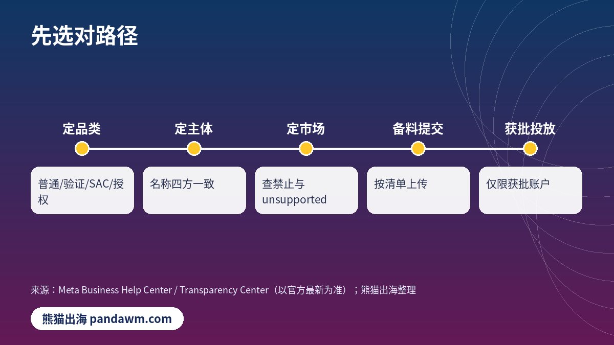 Facebook白名单申请路径