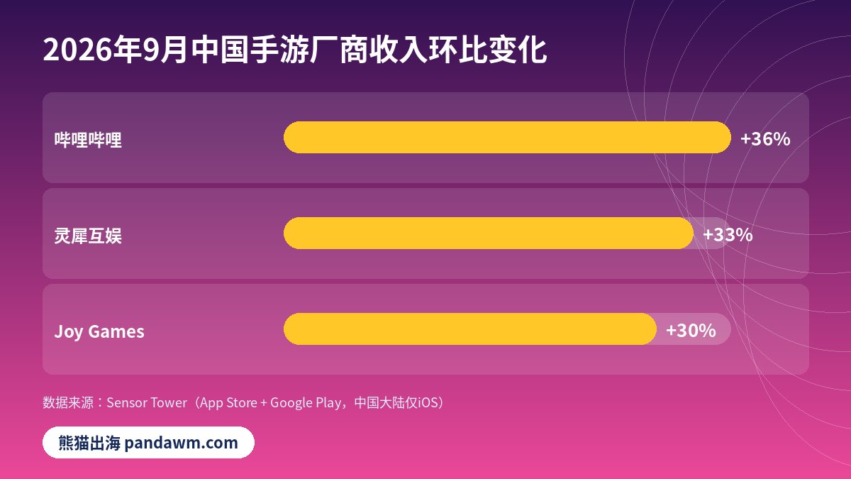 2026年9月中国手游出海收入环比增长