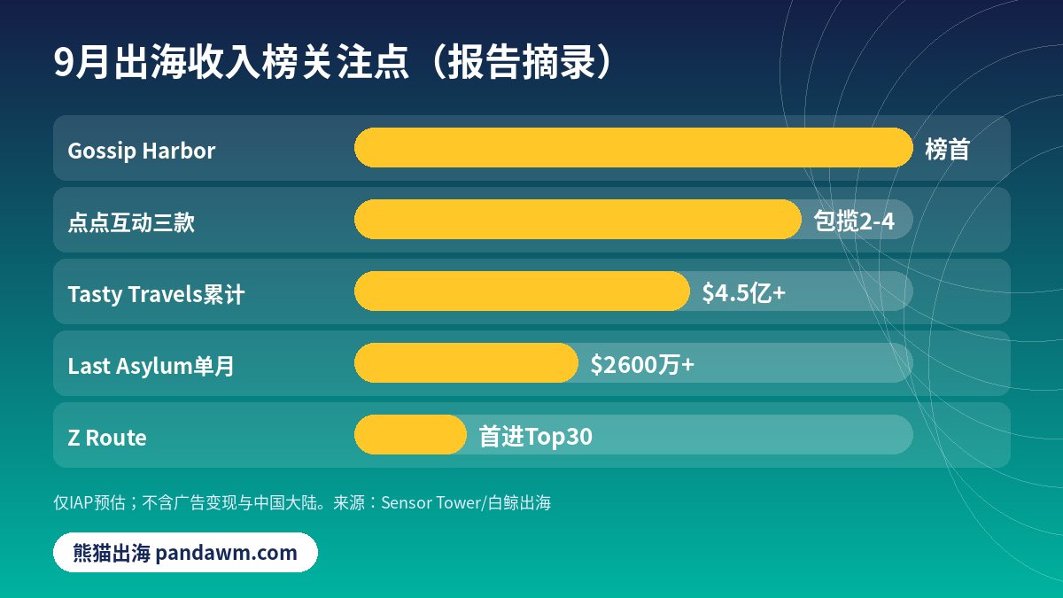 9月中国手游出海收入榜要点
