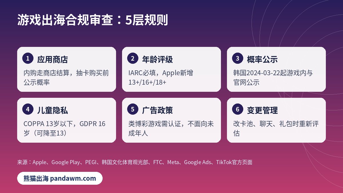 游戏出海合规审查5层规则