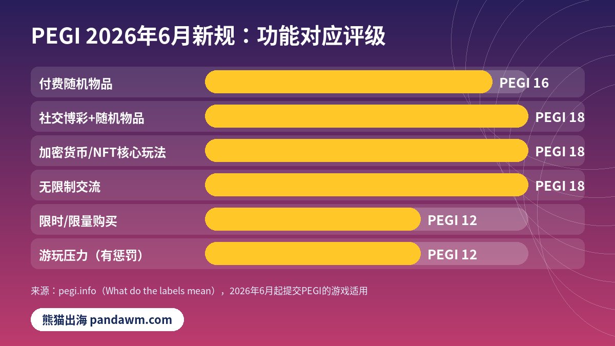 PEGI 2026年新规功能对应评级