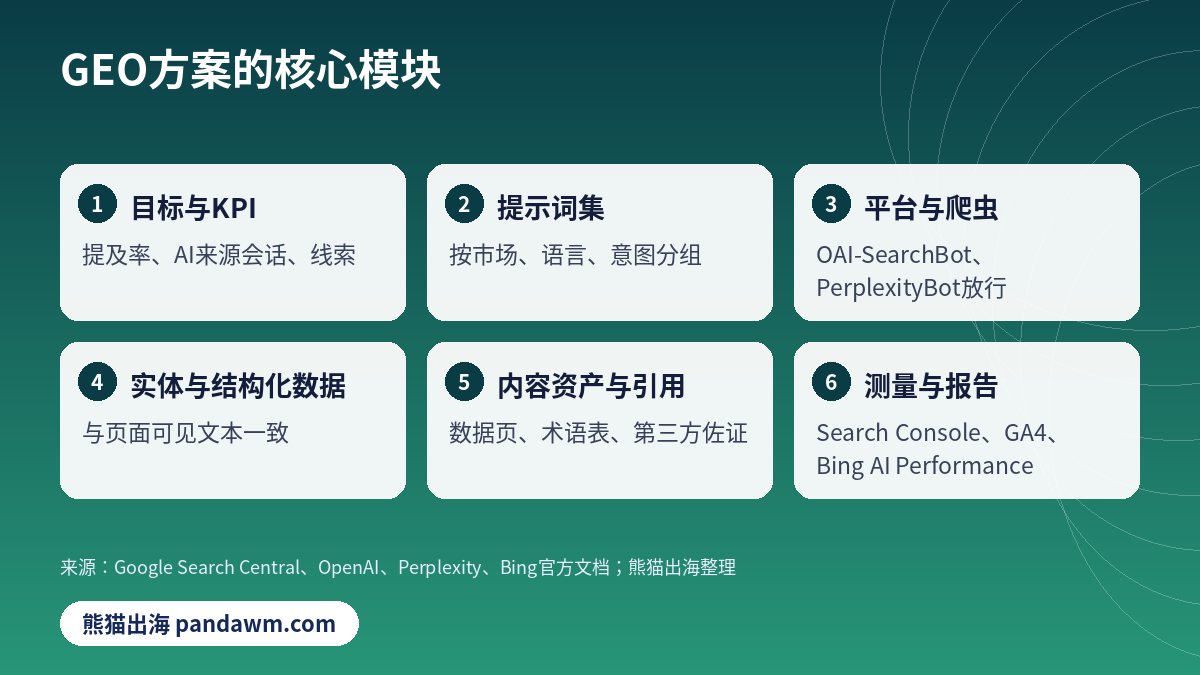 生成式引擎优化方案核心模块